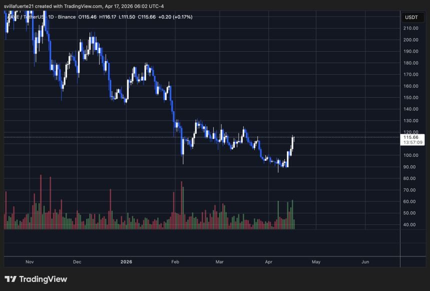 AAVE tests resistance | Source: TradingView