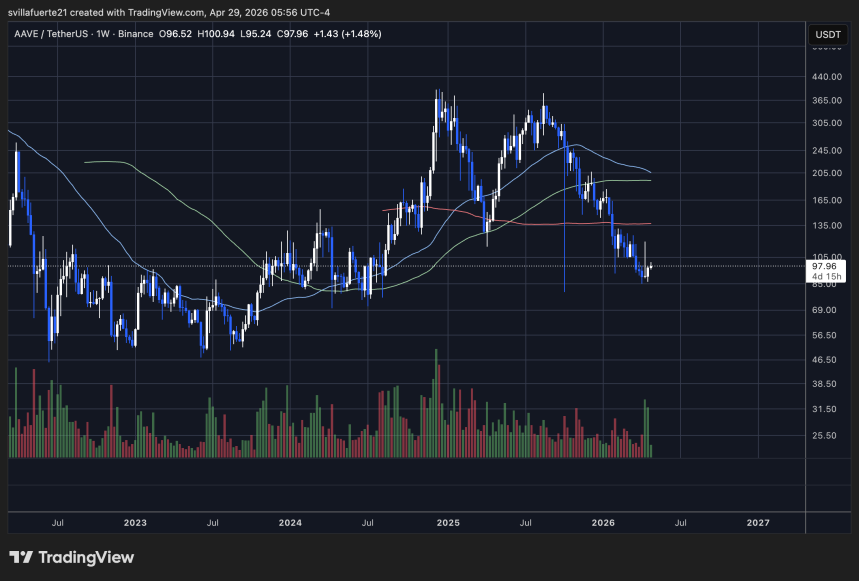 Aave consolidates below $100 level | Source: AAVEUSDT chart on TradingView
