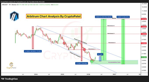 Arbitrum chart by Crypto Patel