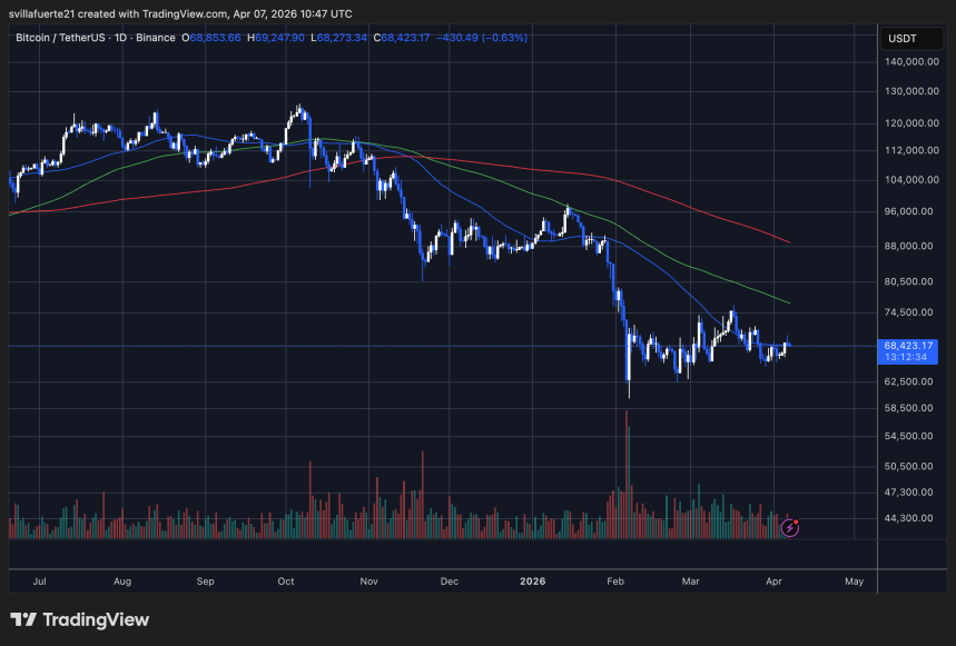 BTC range $62k–$72k; resistance at $70k — BTCUSDT chart on TradingView