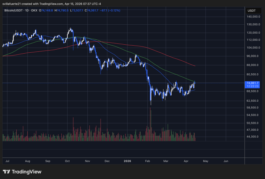 BTC testing structural resistance | Source: BTCUSDT on TradingView