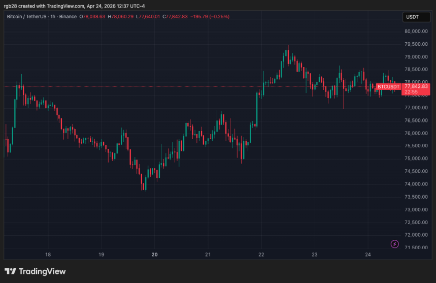 BTC price levels and trend context