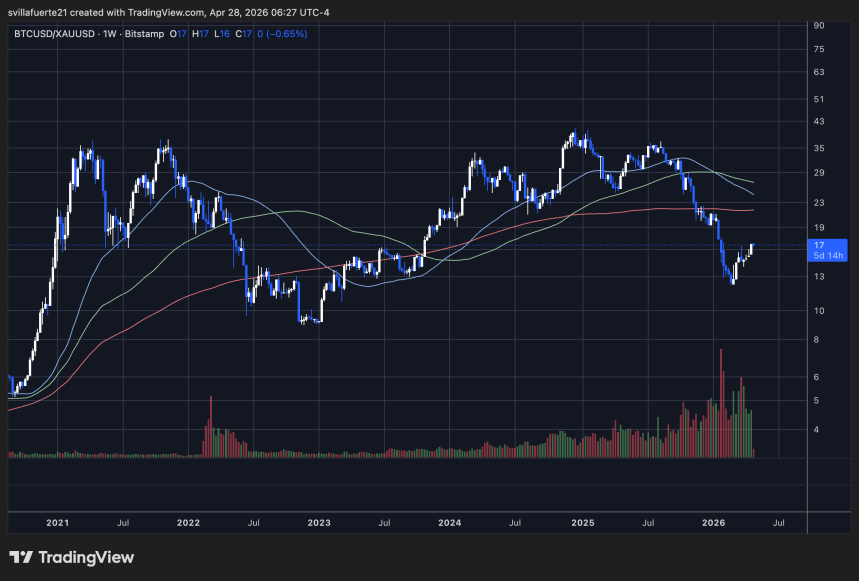 BTC/XAU ratio testing support | Source: TradingView