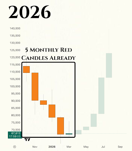 Bitcoin monthly price structure 2025–2026