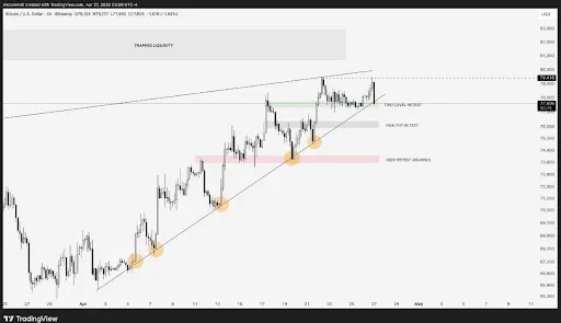 Bitcoin trendline test from Ardi