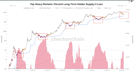 Bitcoin long-term holder supply in loss chart