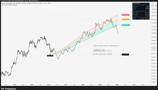 Bitcoin cycle model by Ardi