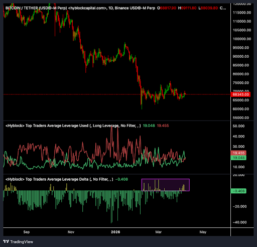 Bitcoin leverage delta chart (Ardi)