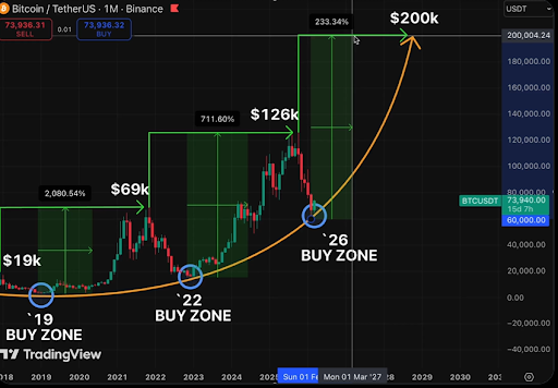 Bitcoin monthly chart from Bitcoin Teddy