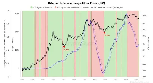 Bitcoin IFP Golden Cross chart from CW
