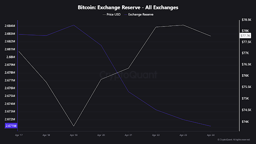 Bitcoin exchange reserves and price, CryptoQuant