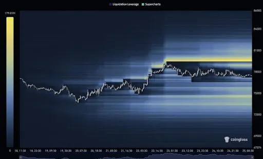 Bitcoin liquidity cluster near $80K