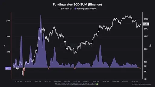 Bitcoin funding rates chart