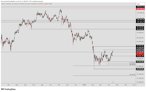 Bitcoin 4H chart by Kamile Uray