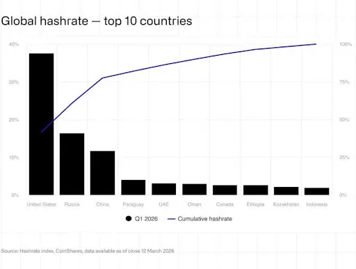 Bitcoin mining distribution chart