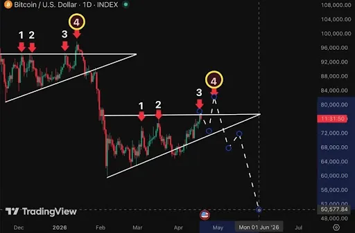 Bitcoin chart from Marmot