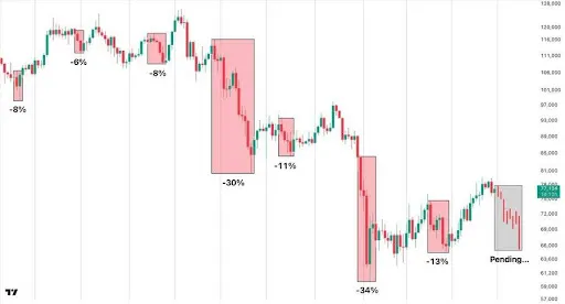 Bitcoin chart from Max Trades