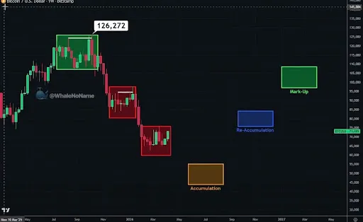 Bitcoin price path projection by NoName