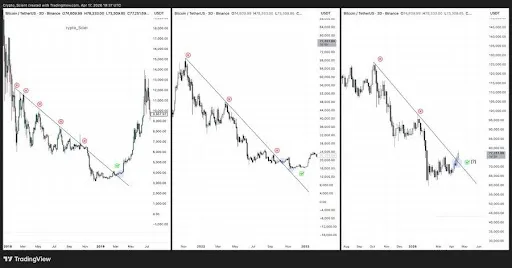 Bitcoin linear vs. log resistance chart by Scient
