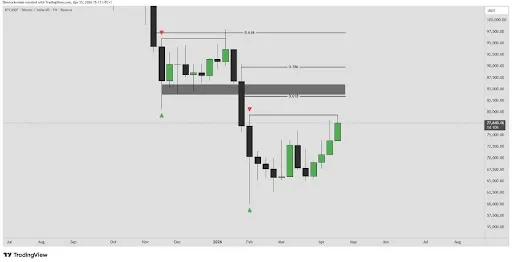 Bitcoin chart from @Sherlockwhale