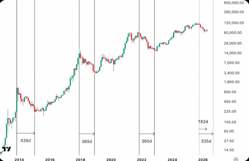 Bitcoin cycle timing chart noted by Xremin