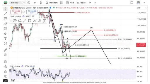Bitcoin price roadmap per analyst Tara