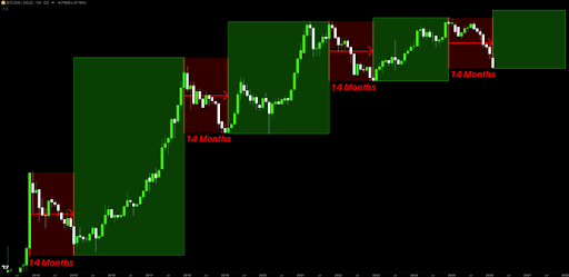 Bitcoin 14‑month timing signal