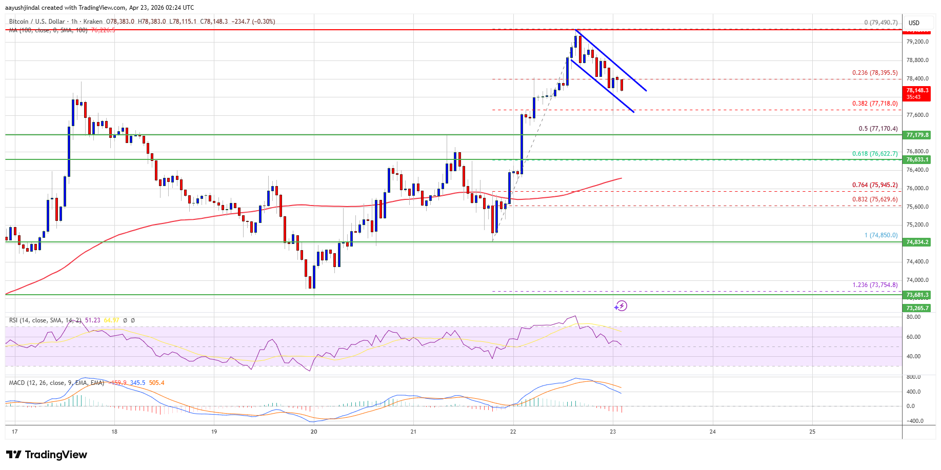 Bitcoin price intraday levels
