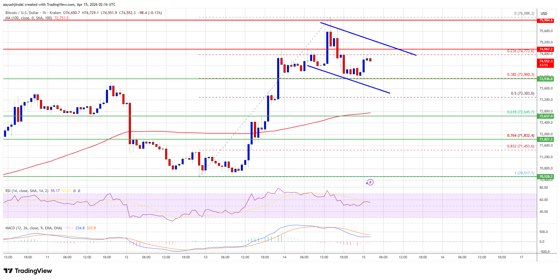 Bitcoin hourly price action with key levels