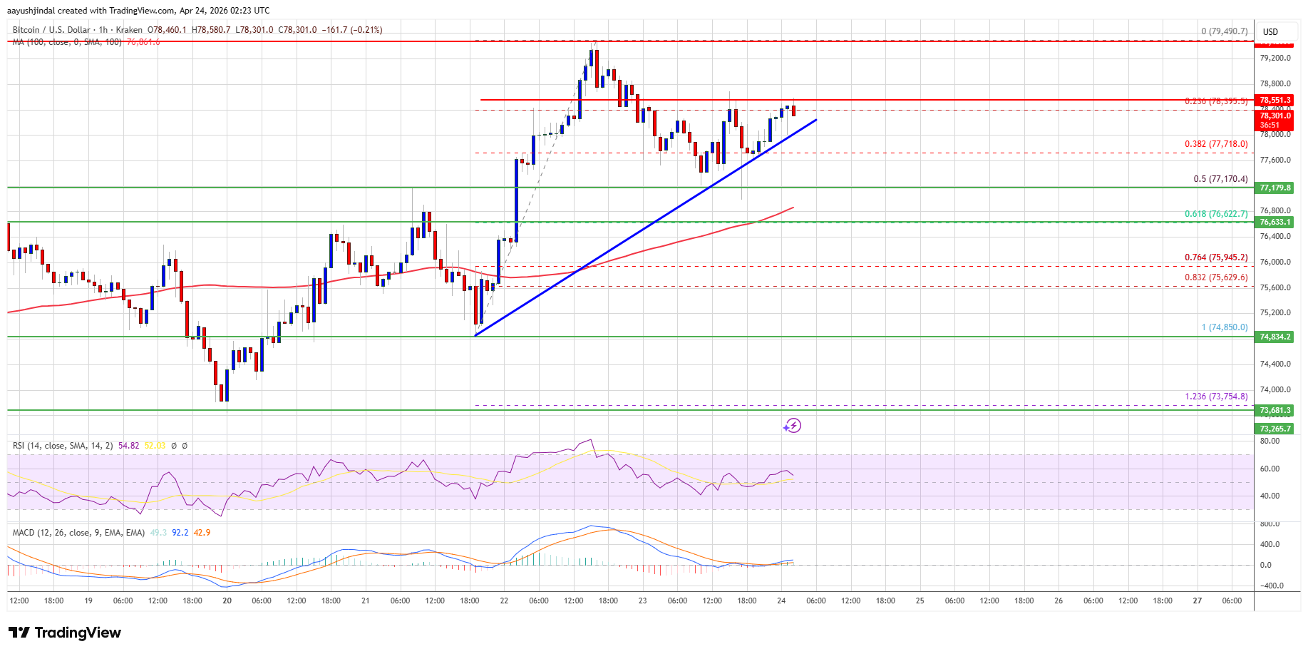 Bitcoin intraday trend
