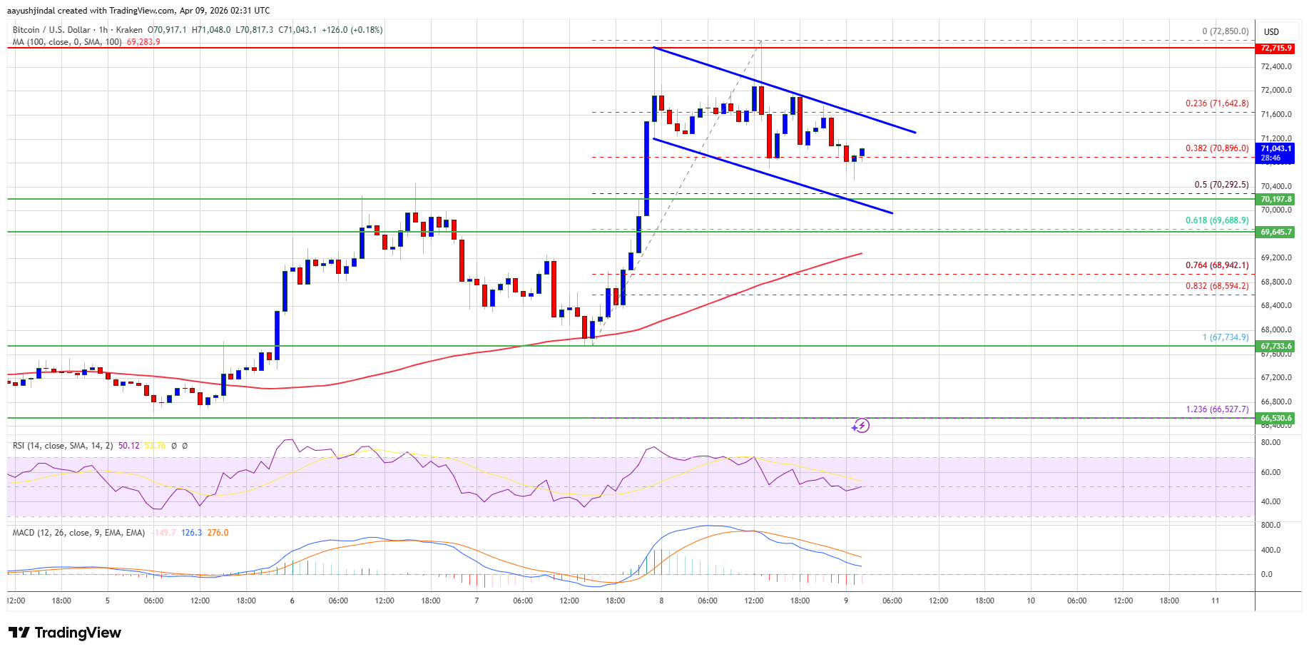 Bitcoin price levels and flag pattern