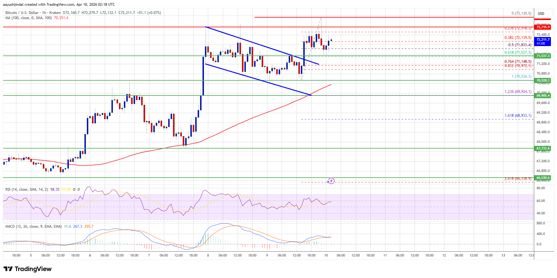 Bitcoin intraday price action and key levels