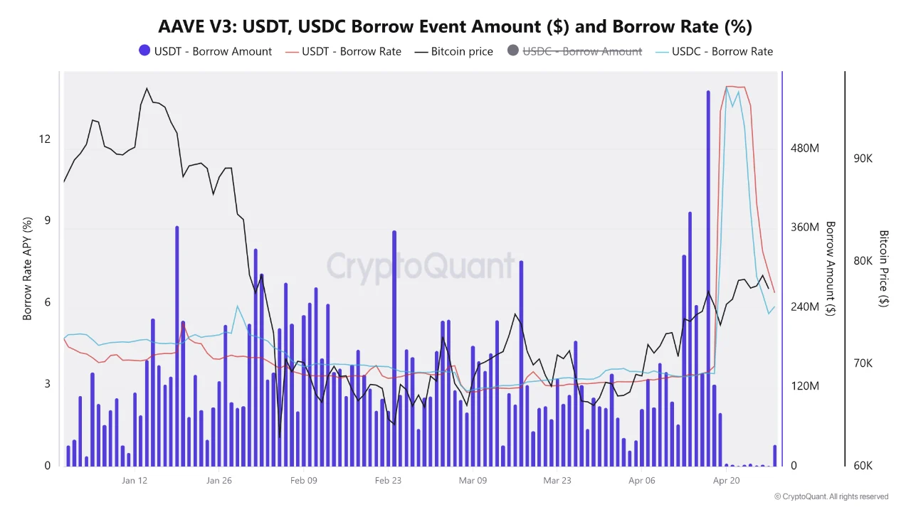 Aave V3 USDT, USDC Borrow Event Amount and Borrow Rate | Source: CryptoQuant
