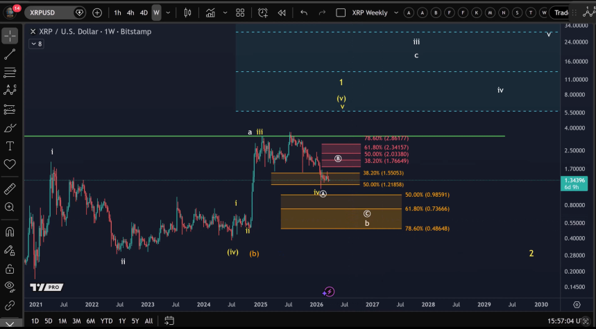 XRP price structure and levels