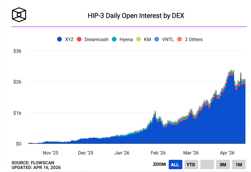 Hyperliquid HIP‑3 markets and open interest