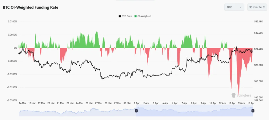 Bitcoin price and funding backdrop