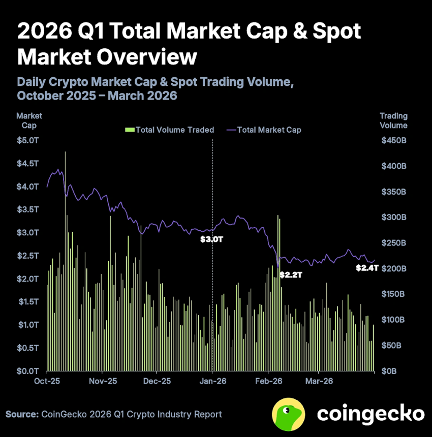 Crypto market chart Q1 2026