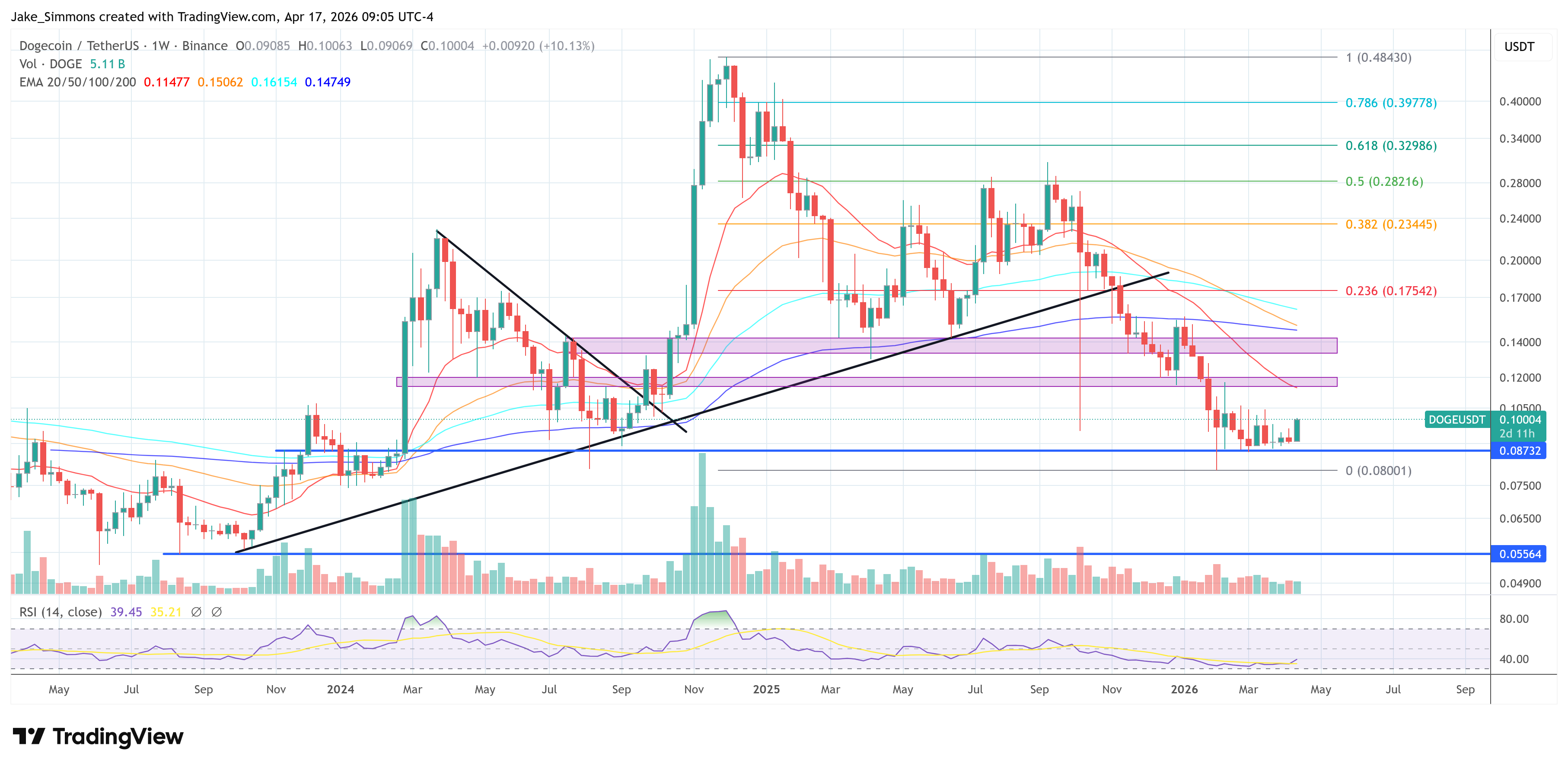 Dogecoin price chart
