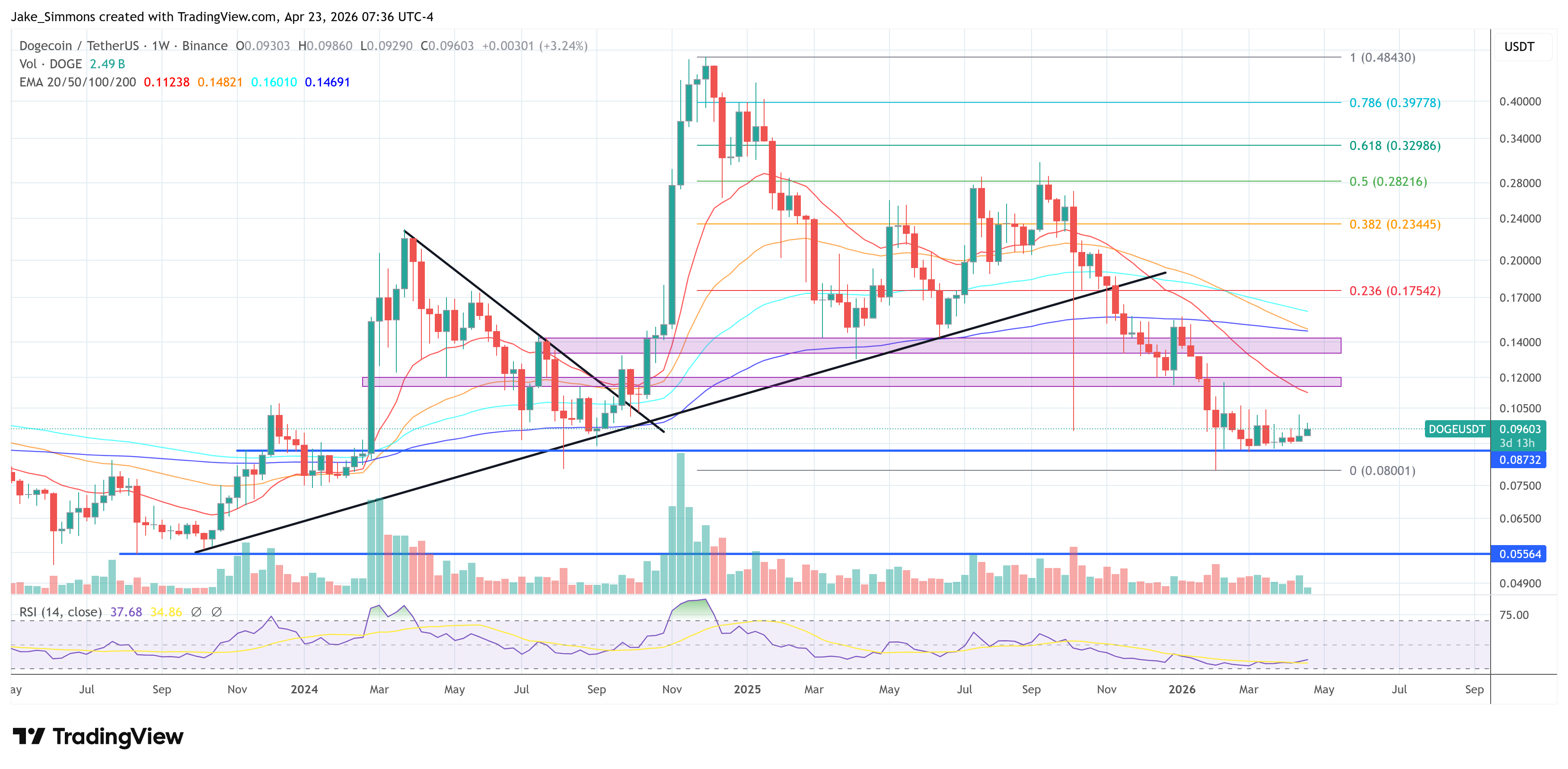 DOGE/USDT price chart
