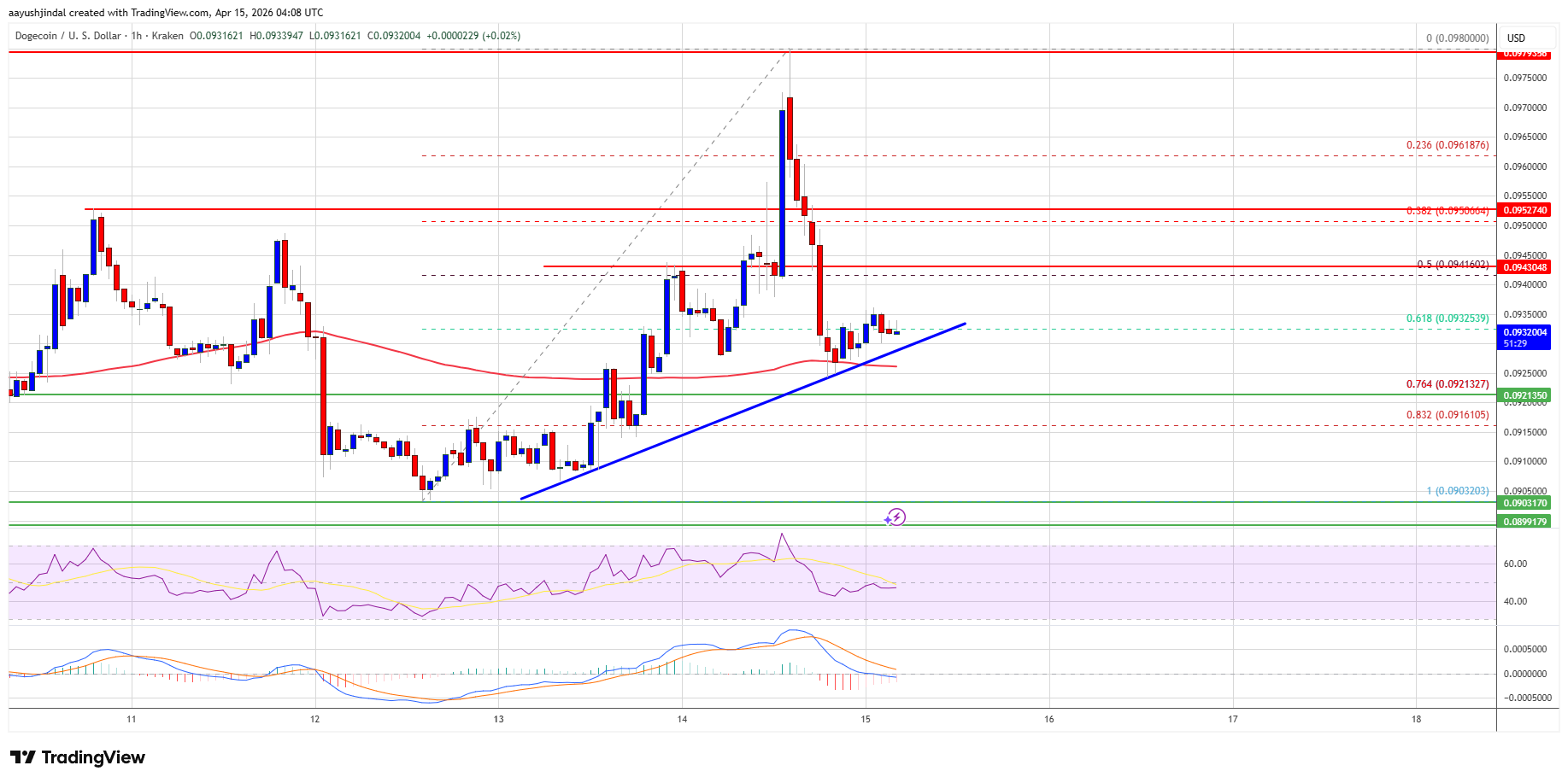 Dogecoin price chart
