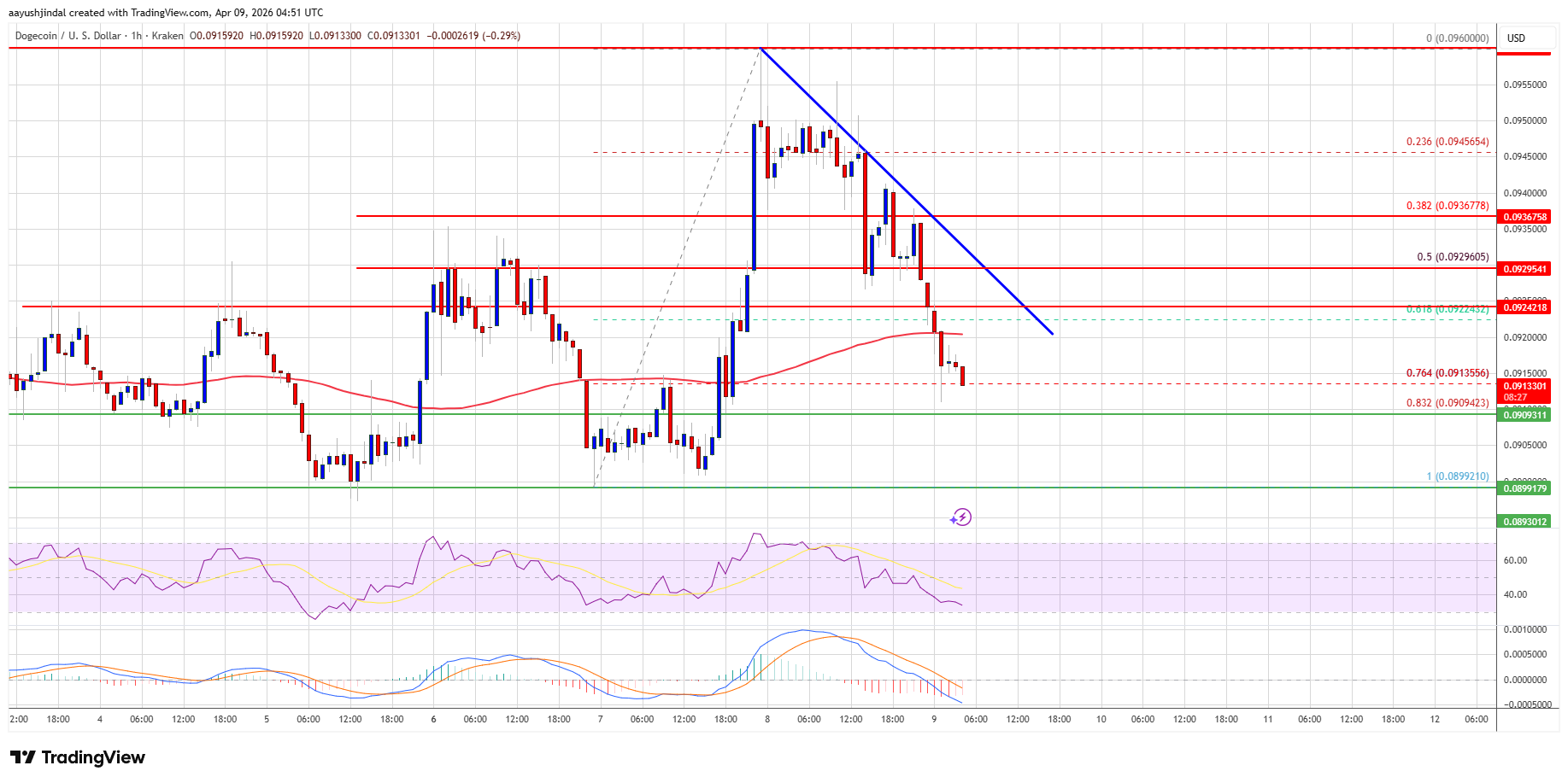 Dogecoin price chart
