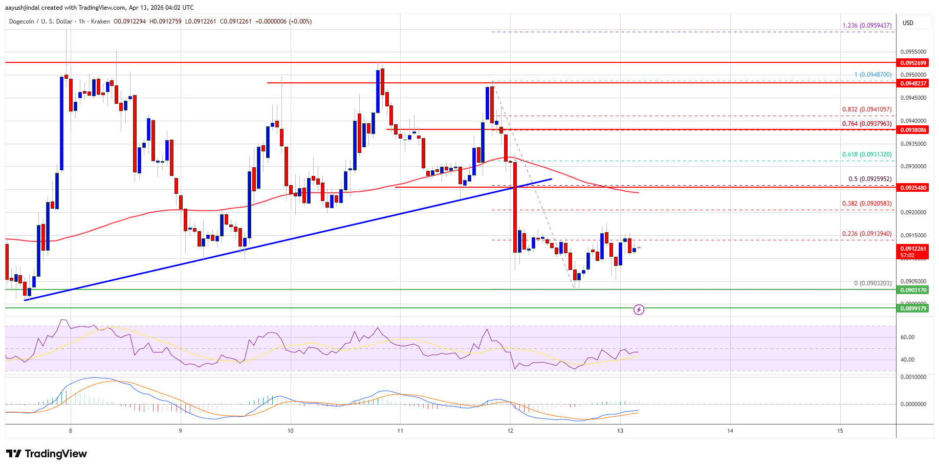 Dogecoin price