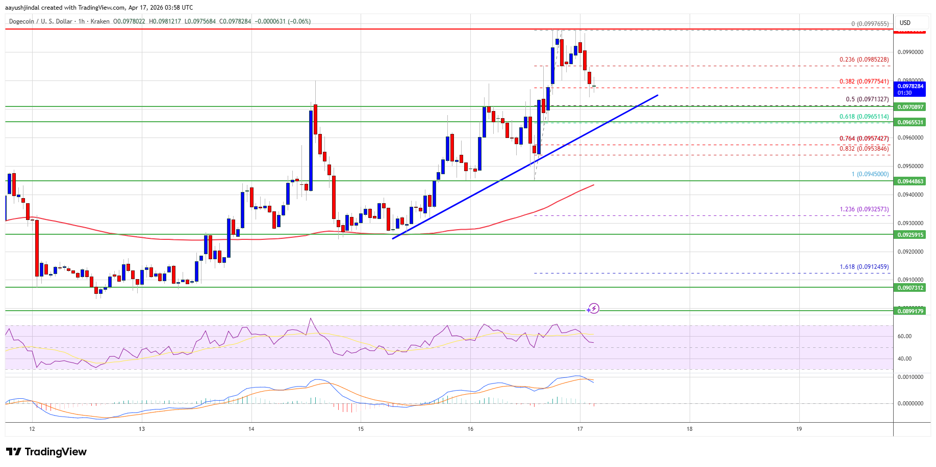 Dogecoin price chart