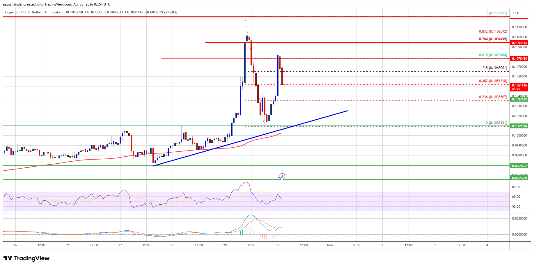 Dogecoin price chart