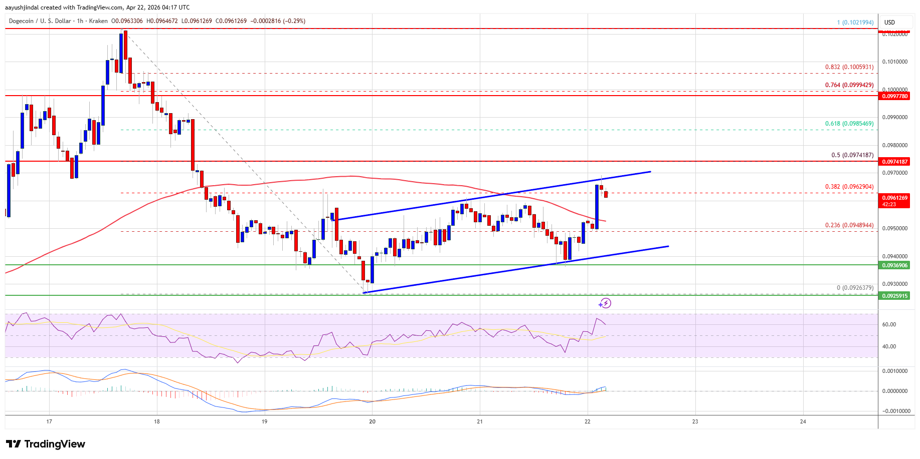 Dogecoin Price