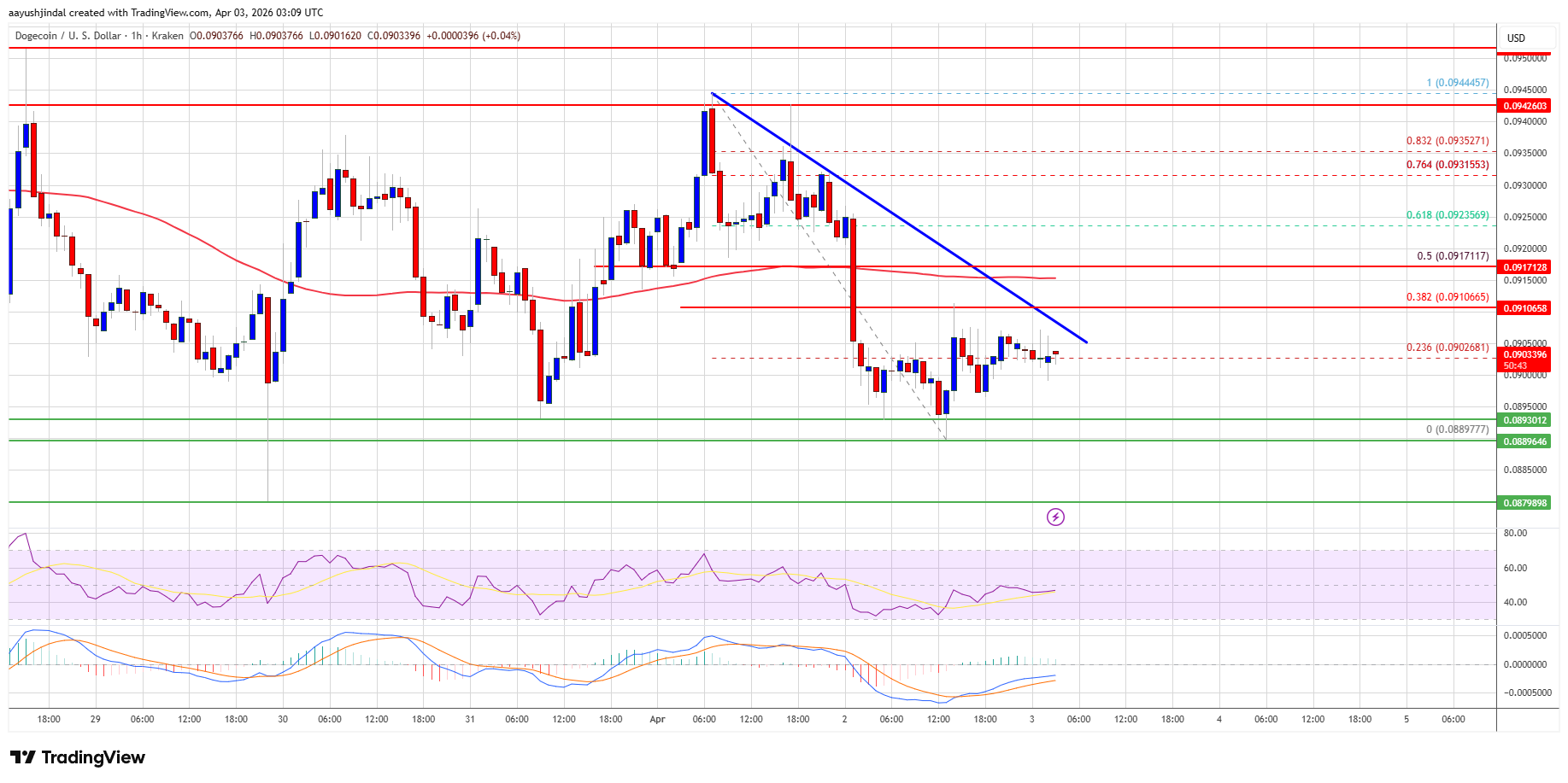Dogecoin Price
