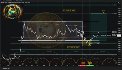 Dogecoin chart from Abundance