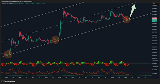 Dogecoin