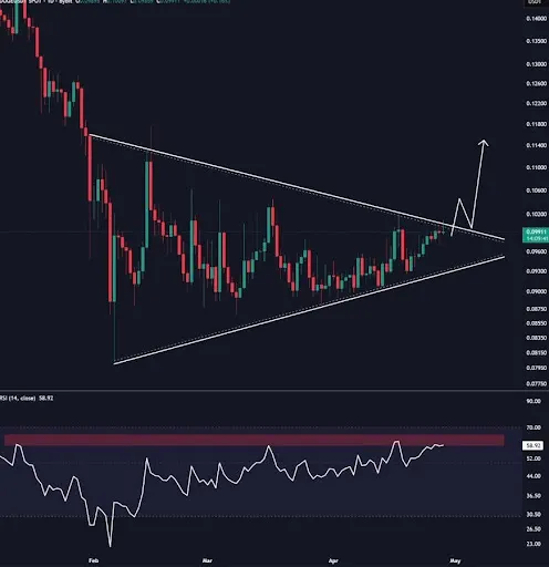 Dogecoin triangle pattern