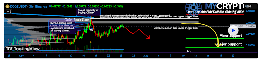 Dogecoin chart by Crypto Paradise
